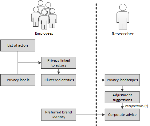 56 7. Conclusion, discussion, and future work 4. Clustering multiple actors and defining the privacy aspects related to the cluster may introduce observation bias.