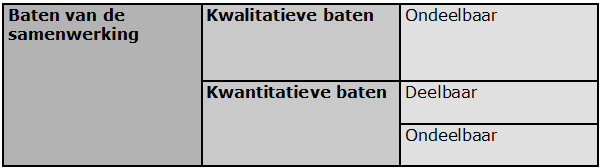 HOOFDSTUK 6: KWANTIFICERING EN VERDELING VAN DE BATEN Aan het toetreden tot een alliantie zijn, indien de samenwerking succesvol is, vele baten verbonden.