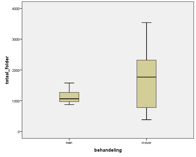 Figuur 1: Spreiding van het