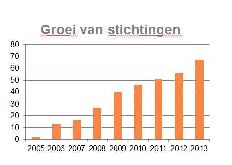 4. Ontwikkeling Present in Nederland Groei aantal stichtingen in Nederland In de afgelopen jaren is het landelijk netwerk van Stichting Present uitgegroeid tot 67 lokale stichtingen per 31 december