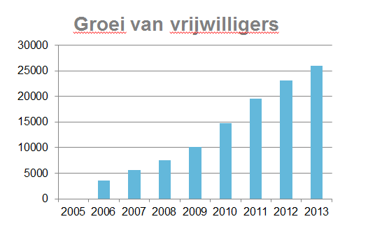 4. Ontwikkeling Present in Nederland Aantal vrijwilligersgroepen en vrijwilligers De grafiek rechts laat het aantal groepen zien dat zich tot en met 2013 heeft ingezet in een project.