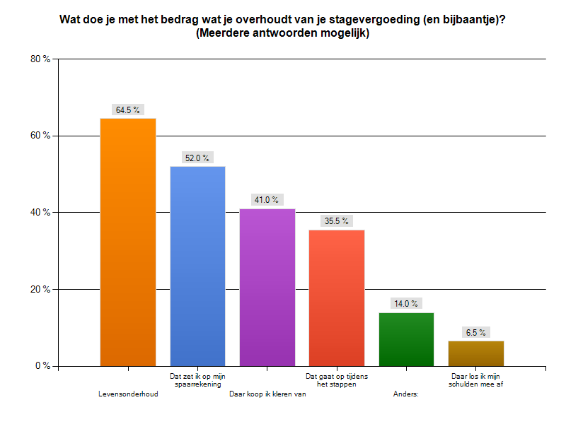 4. Stagevergoeding