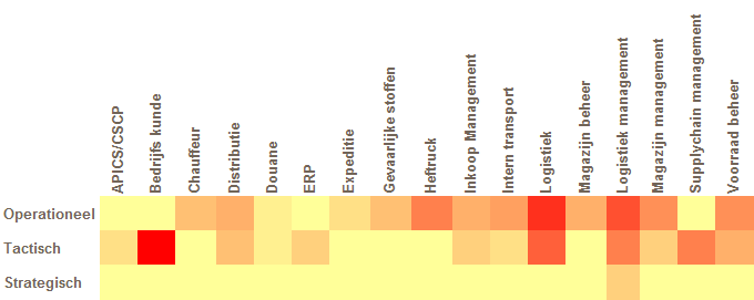 Haalbaarheidsstudie Marktonderzoek - Commerciële opleidingen Aantal commerciële opleidingsinstellingen 32 Focus: logistiek en/of Supply Chain Conclusies: - 84% van opleiders biedt