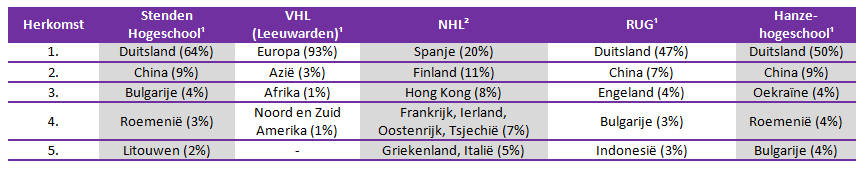 Het aantal buitenlandse studenten dat studeert aan HBO en WO onderwijsinstellingen in Fryslân en Groningen is hieronder in beeld gebracht, waarbij onderscheid wordt gemaakt in studenten die een