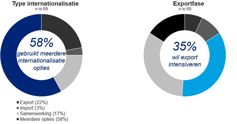 Als aan de voorgenoemde stappen is voldaan, volgt ontwikkeling van het buitenlandse netwerk (fase 4, minder dan een jaar nodig voor succesvol internationaal ondernemen).