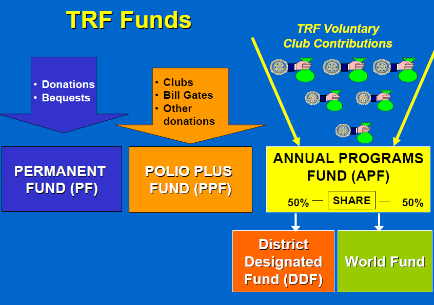 Vanuit het World Fund worden betaald de: Awards (de "Global Grants") VTT (Vocational Training Teams) Peace Scholars, etc Vanuit DDF worden betaald de: District Grants (DG) (max 50% van beschikbare