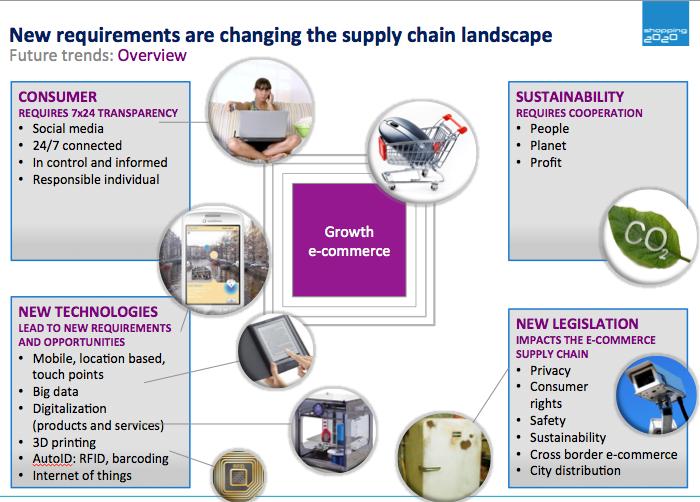 Samenvatting mediapartners Shpping2020 Samenvatting eindrapprt expertgrep Supply Chain De supply chain van de tekmst wrdt gekenmerkt dr cntinue verandering en vraagt m flexibiliteit.