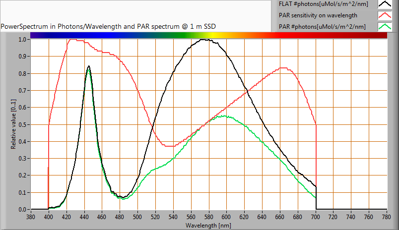 PAR waarde en -spectrum Uitleg over PAR, hoe de waarde te verkrijgen en de achtergrond van de gegevens is te vinden in het uitlegartikel over PAR op de OliNo site Het fotonenspectrum, dan de