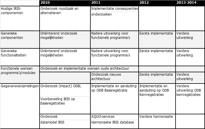 SAMENVATTING Aanleiding roadmap Eind 2010 is het zover dat bijna alle waterschappen over zijn op IRIS, het platform dat de meerderheid van de primaire bedrijfsprocessen ondersteunt.