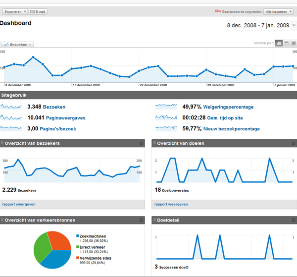 Het dashboard Als u inlogt in Google Analytics en u opent het profiel van u website, ziet u het dashboard. U kunt zelf de onderdelen van uw dashboard aanpassen, vervangen of verwijderen.