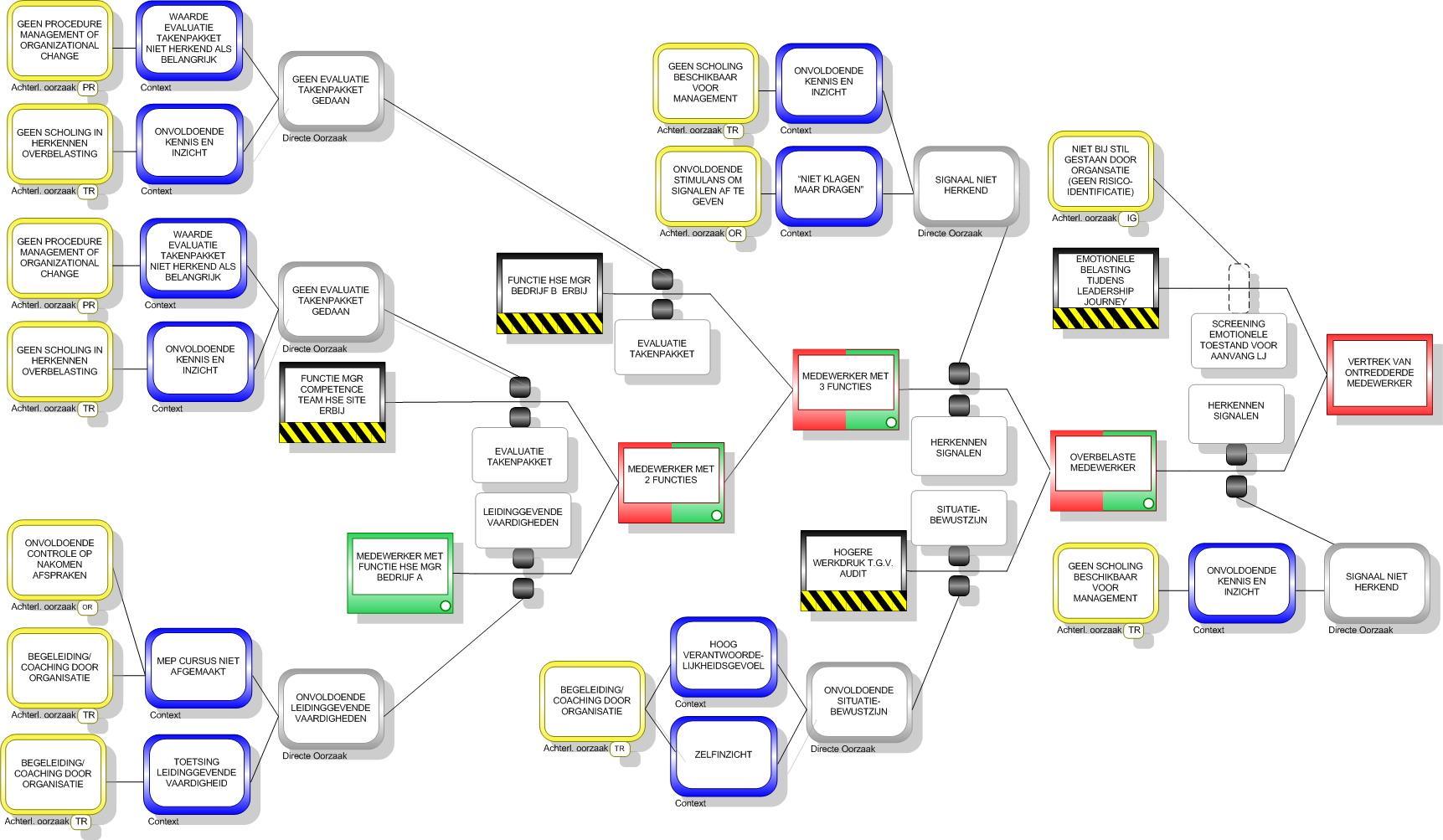 Volledig diagram met Achterliggende Factoren Jan Sije