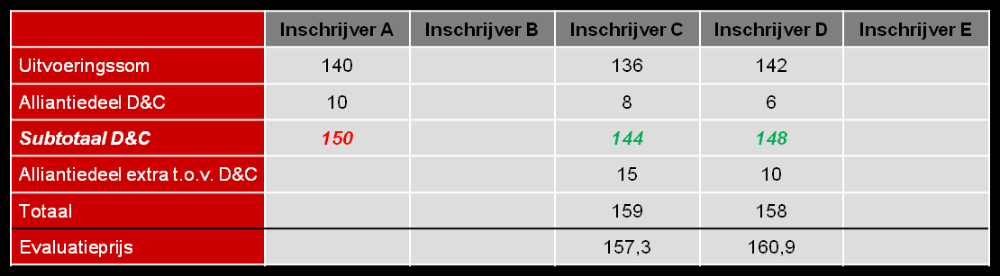 De bedragen onder totaal, gecorrigeerd met de alliantiebonus/-malus leiden tot de evaluatieprijs.