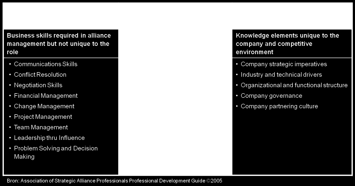 7.3 Algemene competenties alliantiemanagement 7.3.1 Overzicht De hieronder weergegeven typische competenties van een alliantiemanager zijn als uitgangspunt gehanteerd en gespiegeld aan de competenties in de bibliotheek van ProRail.