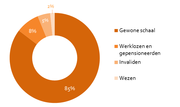 Rechtgevende kinderen Aantal op 31 december 2014 Aandeel FAMIFED 0-5 jaar 748.188 20,42% 6-11 jaar 748.399 19,96% 12-17 jaar 728.712 20,22% 18-24 jaar 527.224 20,88% + 25 jaar 19.277 25,93% TOTAAL 2.