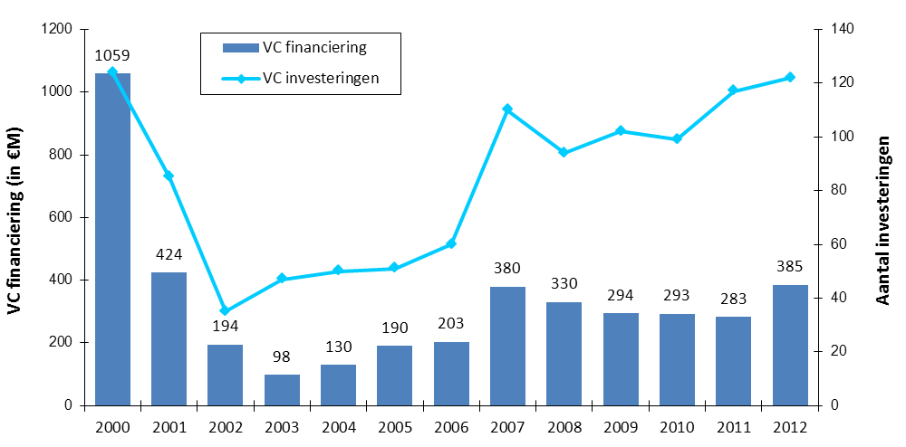 Seed Capital-regeling, en bij 47% van het aantal deals waren de Regionale Ontwikkelings-maatschappijen (ROMs) betrokken. Figuur 7.