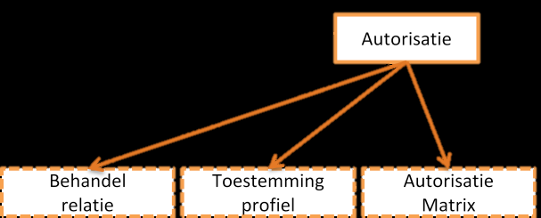 Implementatievragen bij inrichting autorisatiematrix Welke rollen zijn te definiëren? (incl. mandatering; relatie tussen UZI-nr. en gemandateerde) Welke rol heeft welke bevoegdheden t.a.v. het inzien van informatie?