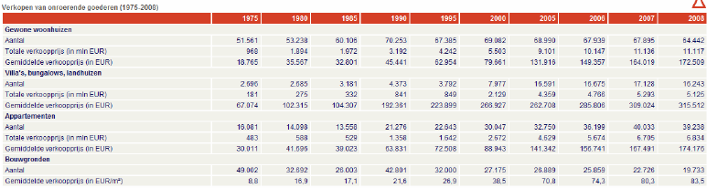 1.4 REGIONALE VERSCHILLEN (HUUR) 1.5 VASTGOEDTRANSACTIES IN BELGIË 3 % van het aantal onroerende goederen wisselde in 2008 van eigenaar (lage rotatiegraad, stijgt gradueel).