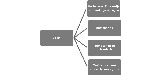 4.5 Routes naar belangstelling Routes kunnen worden gecategoriseerd naar hun primaire gebruik. Drie fundamentele interesses domineren het gebruik.