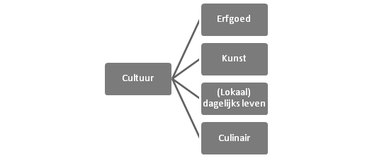 Figuur 4.8 Natuurroutes Men kan dus door de duinen wandelen of rond een ven. En men wandelt naar een terp of een wierde. Intussen wordt een gesprek gevoerd met mensen, die men graag mag.