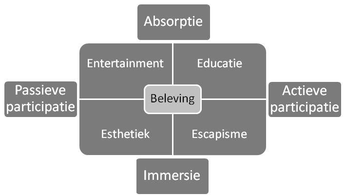 5. 4 De beleving De noodzaak om satisfiers in een route aan te brengen kan ook langs een andere theoretische weg worden benaderd.