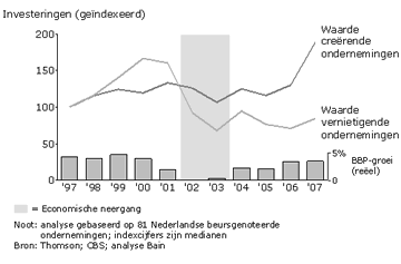 Snijden in kosten of investeren?