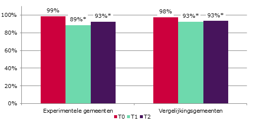 Figuur 7.4 Gemiddelde frequentie cannabisgebruik (afgelopen 30 dagen) * Significant verschil met T0 (p<0,05).