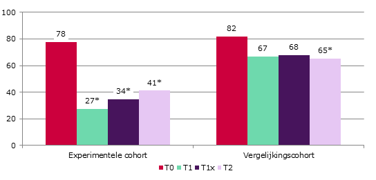 dan wel sprake van enige mate van herstel, want op T2 kocht 68% van de actuele gebruikers (weer) wiet of hasj in een coffeeshop in experimentele gemeenten, maar dat was nog steeds beduidend minder