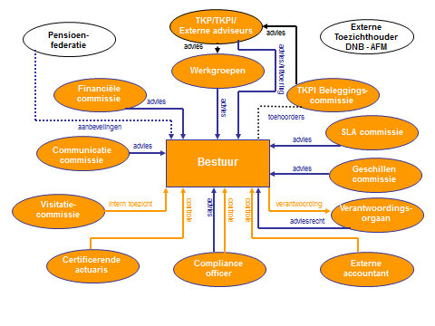Certificeerders PricewaterhouseCoopers Accountants N.V., externe onafhankelijke accountant Towers Watson Netherlands B.V., externe actuaris Compliance officer mr. E.