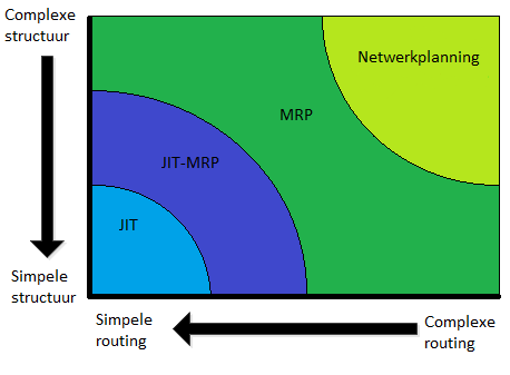 2.2.3 HIERARCHISCHE PRODUCTIEPLANNING Hiërarchische productieplanning (HPP) is in tegenstelling tot MRP en JIT niet materiaal georiënteerd, maar capaciteit georiënteerd.