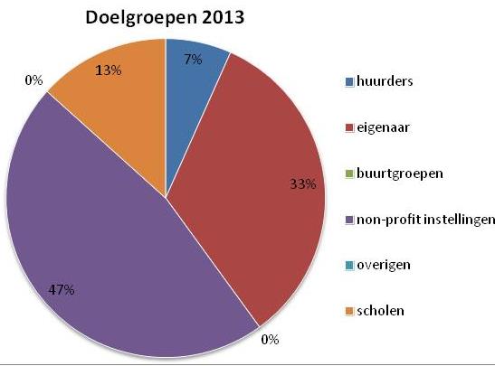 - - - - 3 Totaal afgerond 22 22 15 21 11 15 14 12 15 Doelgroepen 2014 20% 7% huurders eigenaar 7% 13% 33% buurtgroepen non-profit instellingen overigen scholen 20% Gezondheidinstelling Figure 1: