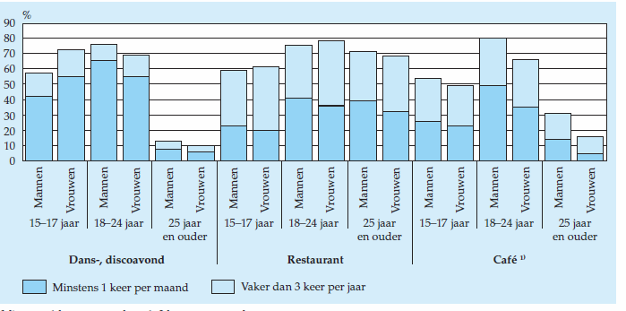 Zie bijlage voor de overige figuren. Psychografische kenmerken: De belangrijkste doelgroep voor events van V.I.P. zijn jongeren tussen de leeftijd 21 en 34.