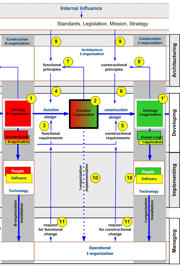 Figuur 7 Basic Enterprise Engineering Map (BEEM 12 ) BEEM wordt hierna in het kort uitgelegd aan de hand van het I-systeem van een organisatie (zie Figuur 8).