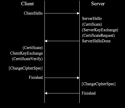 Figuur 3.1: Overzicht van een complete TLS handshake bericht. Als er geen antwoord van de server komt, zal de verbinding getermineerd worden.