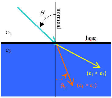 3.5 Geluidssnelheid Om een juiste dieptemeting te kunnen doen met een multibeam echosounder, is het belangrijk om de juiste geluidssnelheid te weten.