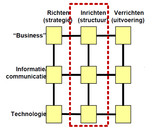 (gekanteld) 9-vlaksmodel voor informatiemanagement van Rik Maes. Overgenomen uit: GEMMA procesarchitectuur 2.0 (2011).
