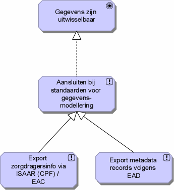 2.2.1 Gegevens zijn uitwisselbaar Aansluiten bij standaarden voor gegevensmodellering Beschrijving Voor entiteiten voor het beschrijven waarvan al standaarden aanwezig zijn, gebruiken we zoveel