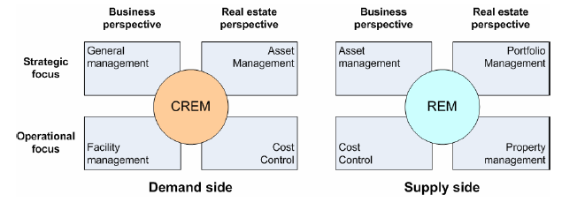 2.3 Verschil tussen CREM/REM Nu de definitie van CREM en het ontstaan van CREM bekend is, is het goed om op te merken dat CREM verschilt van REM (Vastgoedmanagement).