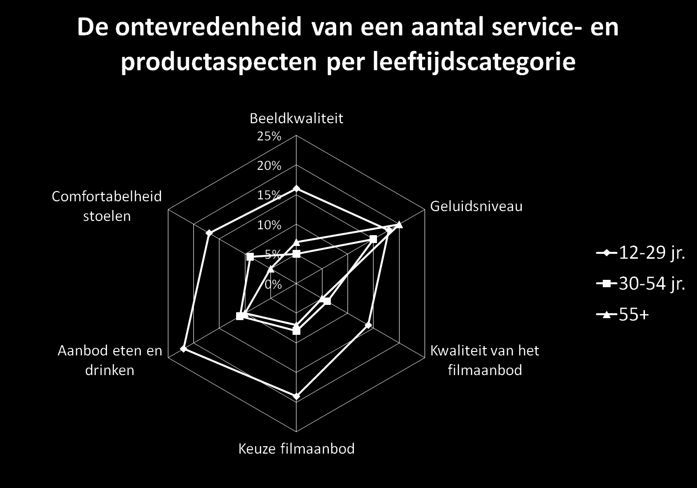 Figuur 3: Radargrafiek van de ontevredenheid van een aantal product- en serviceaspecten per leeftijdscategorie. V.2.