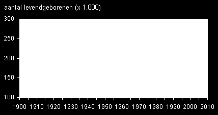 Figuur 2.1. Gemiddelde leeftijd ouders na geboorte kind Bron: CBS Statline In figuur 2.2 is tot slot het aantal levendgeborenen van 1900 tot 2010 weergegeven.