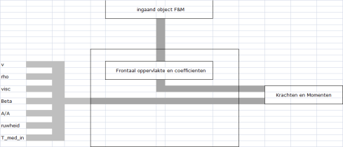 Figuur 3.8: Systeembeschrijving krachten en momenten voertuigaerodynamica op basis van de coëfficiënten. 3.1.