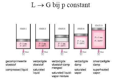 Oergan tussen loeibare (L) en gasormige toestand (G) Verdamen (L G) Q toeoegen T U, Ek en V Q toeoegen Tsat bereikt saturatie-, kook- of erzadigingstemeratuur moleculen gaan oer an L G V en Tsat T