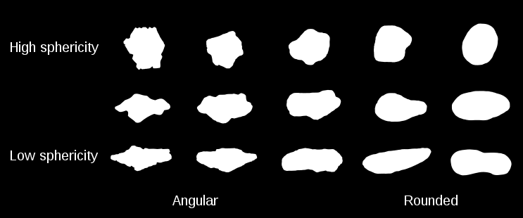 Korrelvorm Deeltjes met een onregelmatigere vorm hebben grotere tussenruimtes wat kan leiden tot een hogere porositeit. Figuur 4.3 Sfericiteit van korrels Tabel 4.