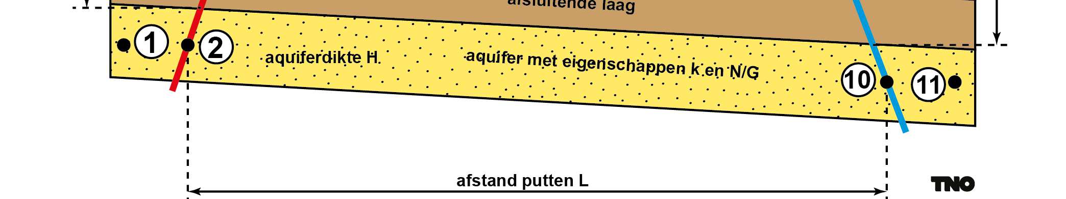 Impulsbalans (drukbalans): Deze geldt voor het gehele doubletsysteem en voor ieder van de systeemelementen. De som van de drukverschillen over alle elementen in het doubletsysteem is nul.