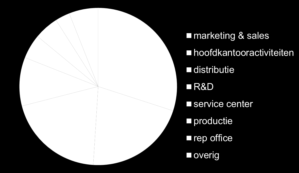 Top 3: M&S, HQ en Distributie 5% 5% 3% 6% 30% 10% 20%