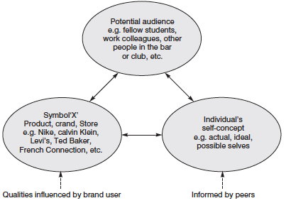 Daarenboven heeft de consument ook een stereotiepe beeld van het typisch cliënteel dat shopt bij een bepaalde retailer en die de perceptie van het merk beïnvloedt, dit wordt het product-gebruiker