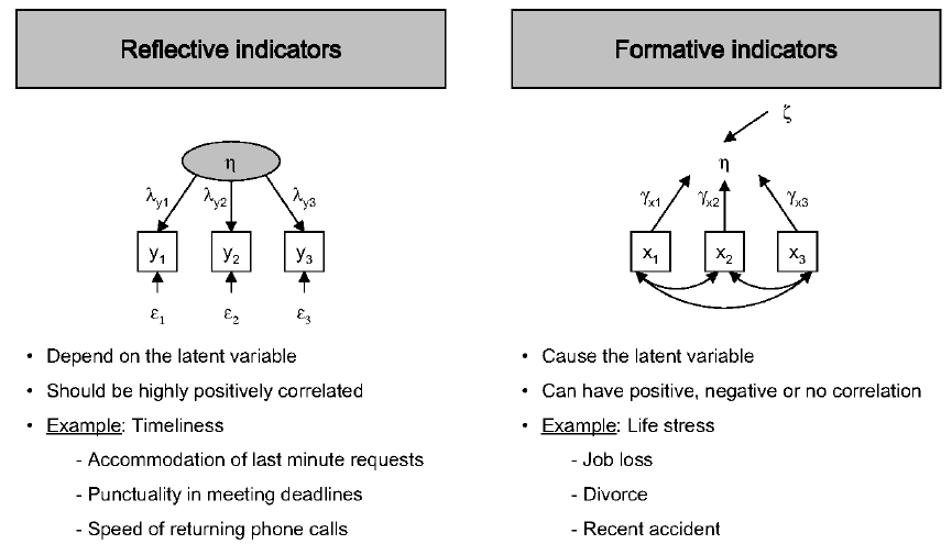 Het grootste verschil tussen formatieve en reflectieve indicatoren is de noodzaak voor een hoge correlatie tussen de items.
