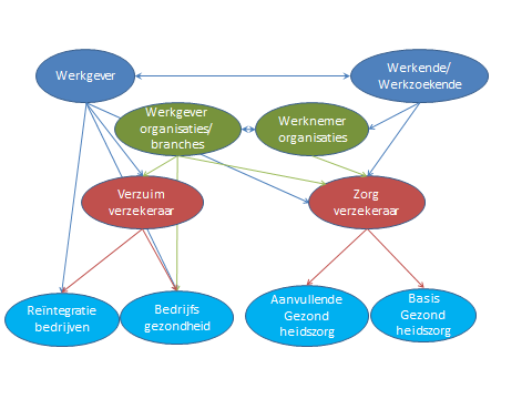 Figuur 1: Betrokken stakeholders en hun relaties 3.