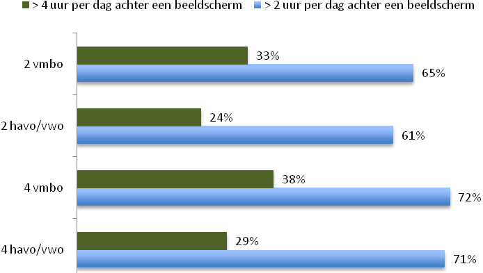 Figuur 1: Mediagebruik naar achtergrondkenmerken Figuur 2 geeft het mediagebruik per schooltype weer.