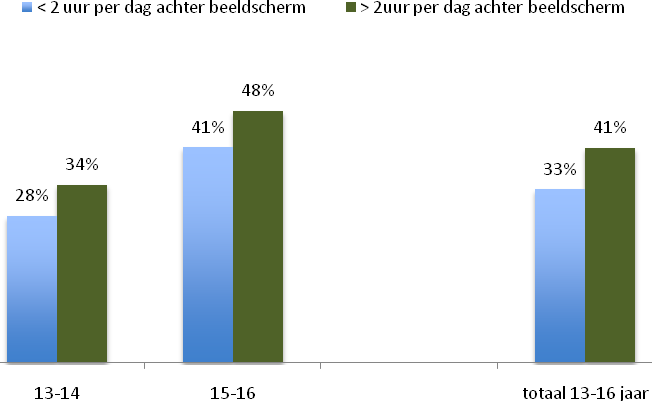 In aanvullende analyses is nagegaan of deze verschillen blijven bestaan wanneer rekening wordt gehouden met leeftijd.