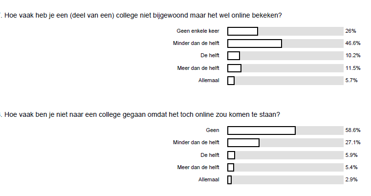 eens met de stelling dat het bekijken van weblectures via internet goed gaat, respectievelijk 57% (zeer mee eens) en 35% (tamelijk mee eens).